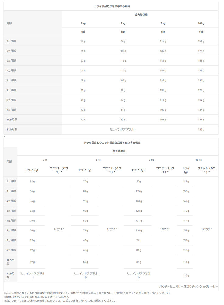 ロイヤルカナン ミニ インドア パピー 800g